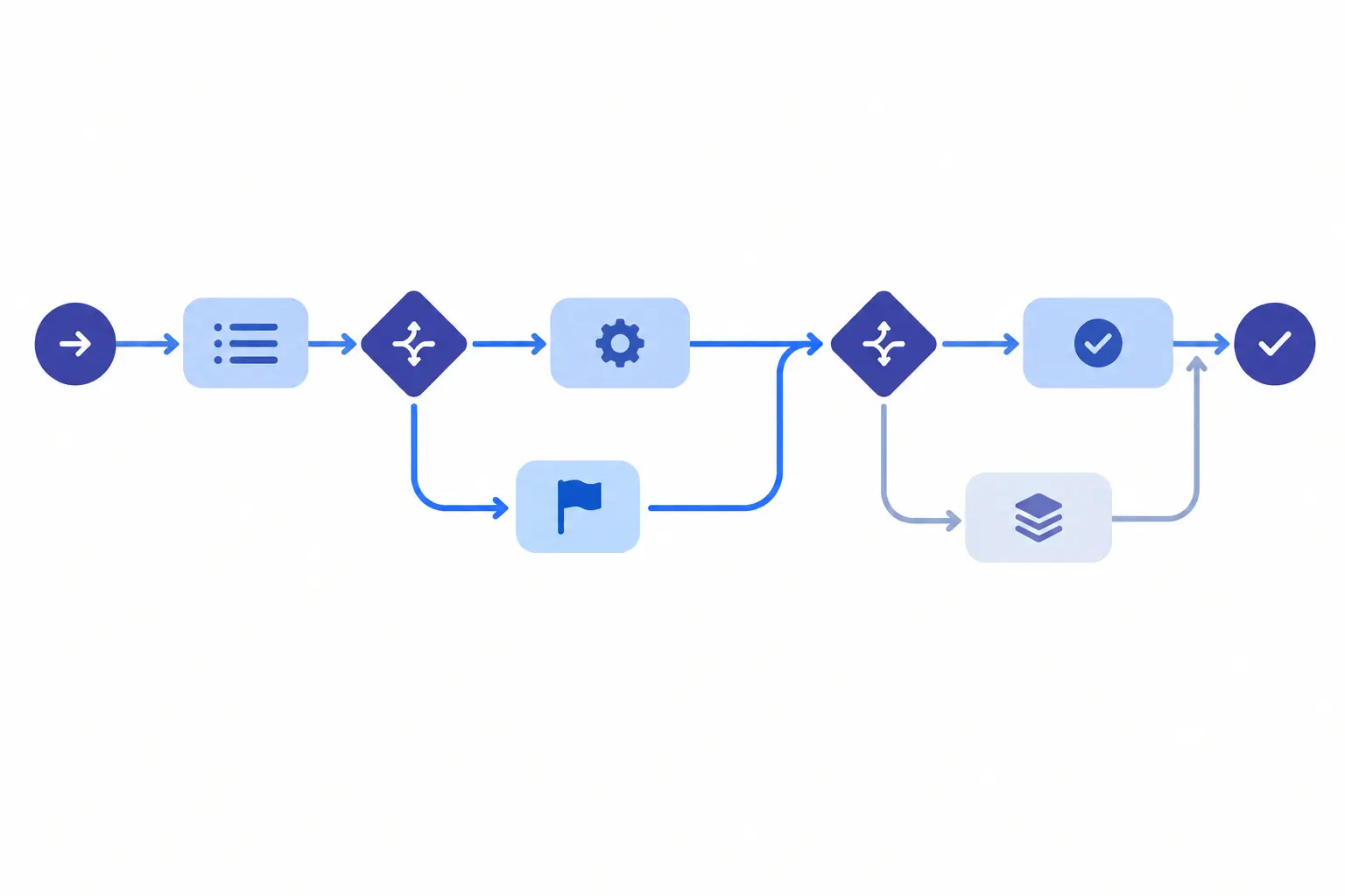 Standardized workflow flowchart with decision branch points and approval steps