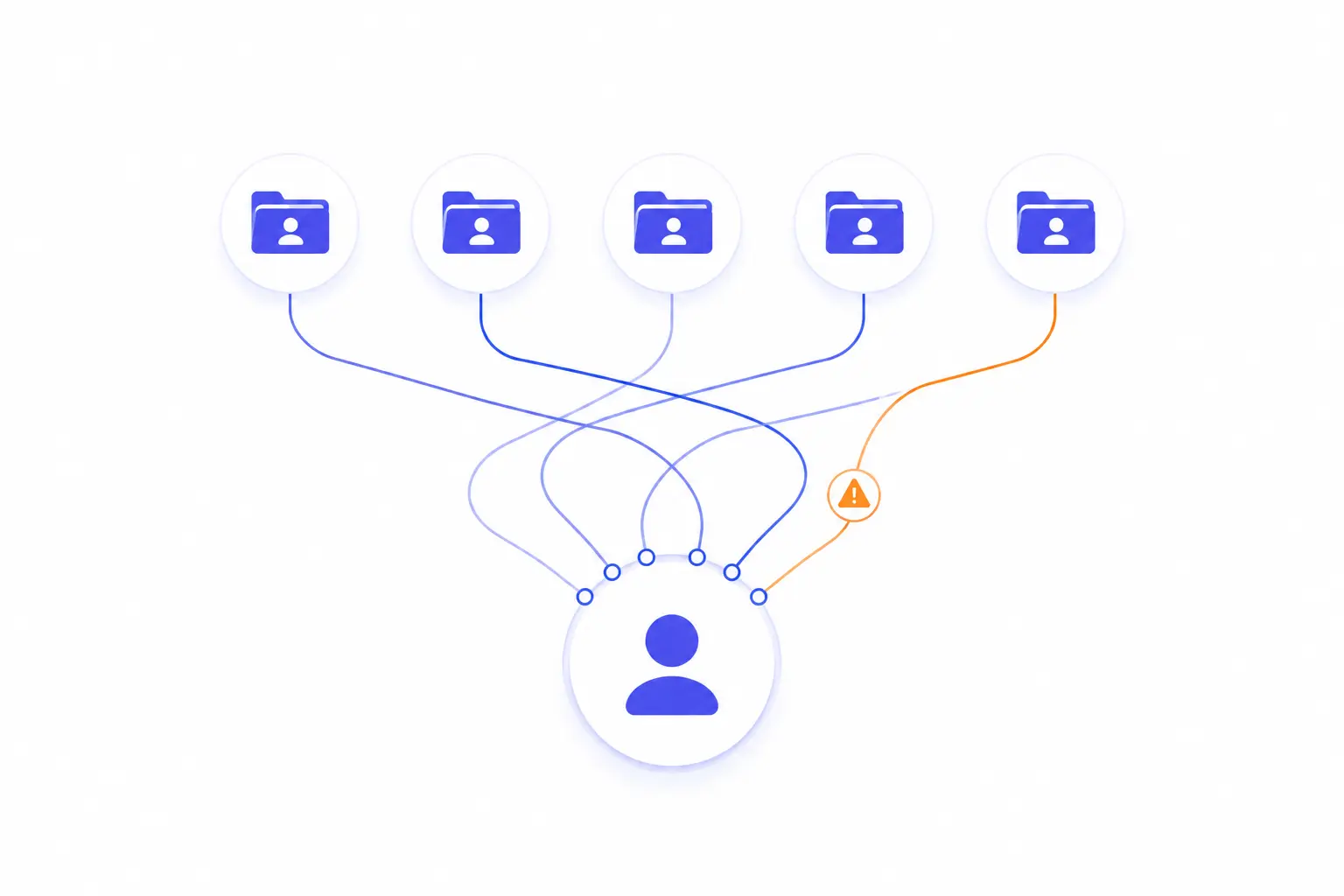A single manager overloaded with connections to five client folders, one flagged with a warning icon