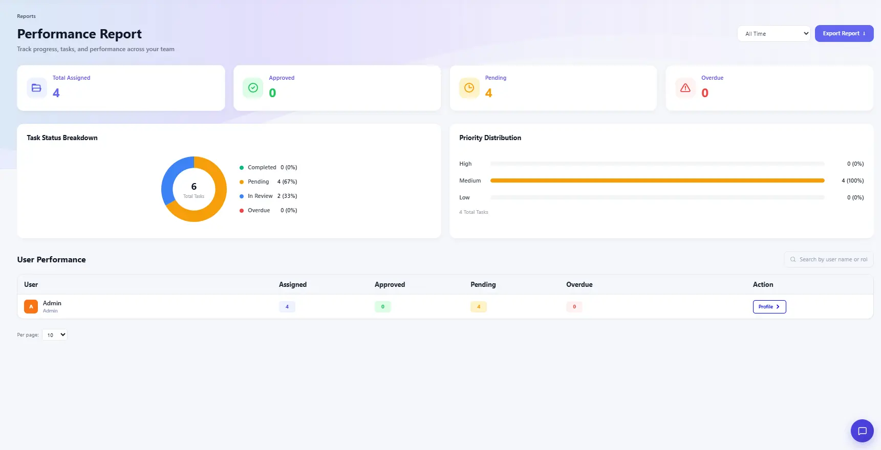 Performance Report dashboard showing task status and priority breakdown