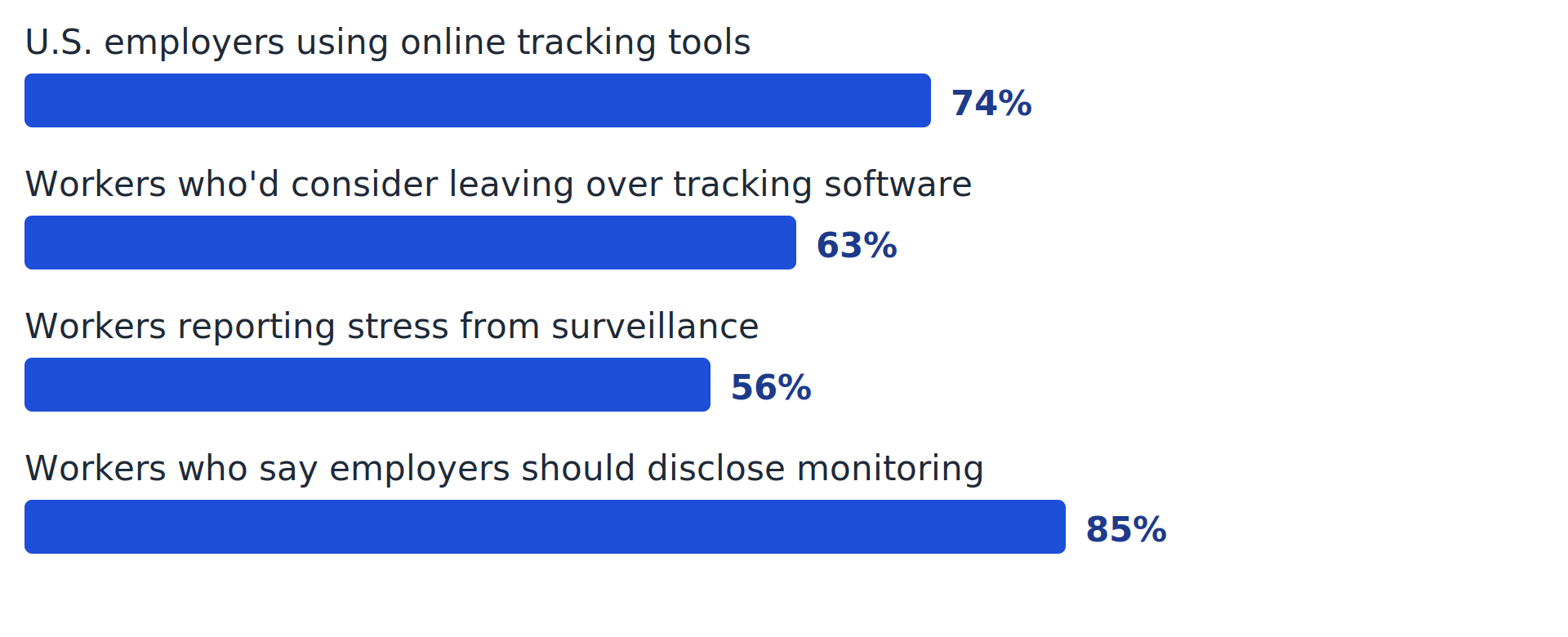 employee monitoring survey bar chart