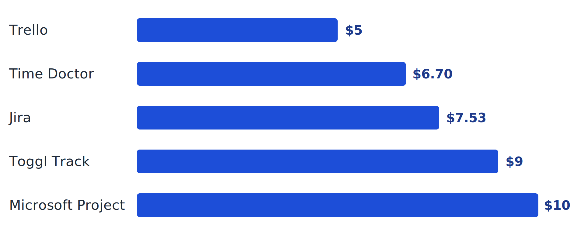 task software pricing bar chart
