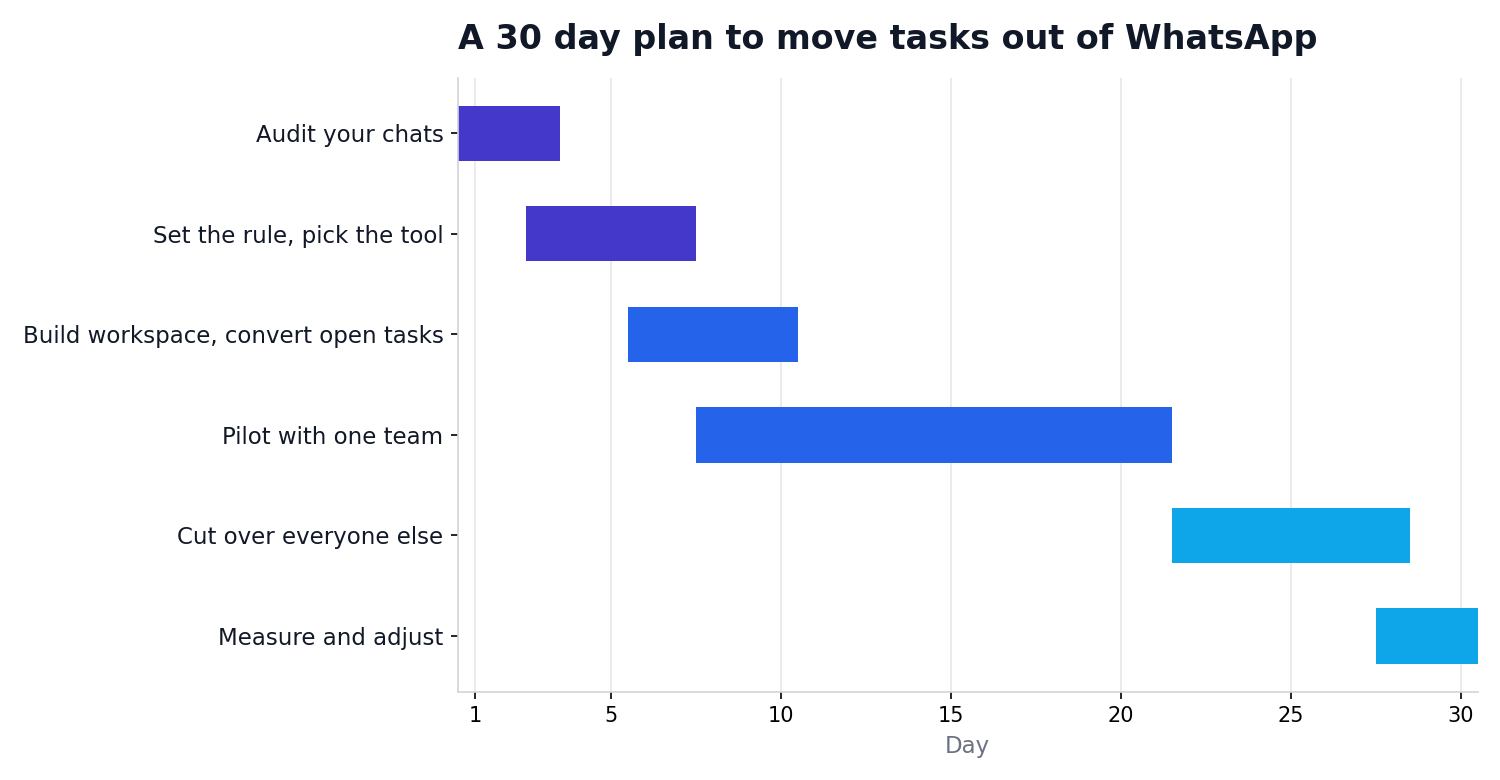 Gantt chart of a 30 day plan: audit chats on days 1 to 3, set the rule and pick the tool on days 3 to 7, build the workspace and convert open tasks on days 6 to 10, pilot with one team on days 8 to 21, cut over on days 22 to 28, measure on days 28 to 30