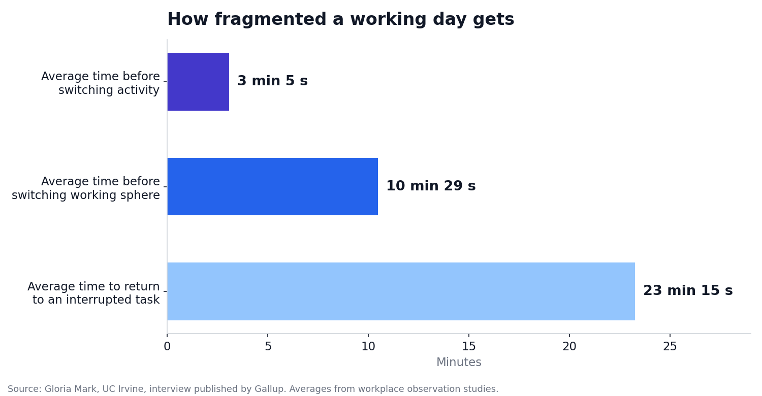 Bar chart of Gloria Mark's interruption research: 3 minutes 5 seconds before switching activity, 10 minutes 29 seconds before switching working sphere, 23 minutes 15 seconds to return to an interrupted task