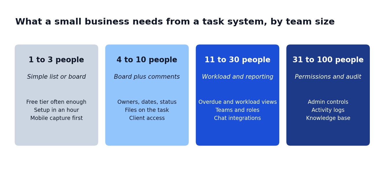 Four panels showing what a small business needs from a task system at 1 to 3, 4 to 10, 11 to 30 and 31 to 100 people