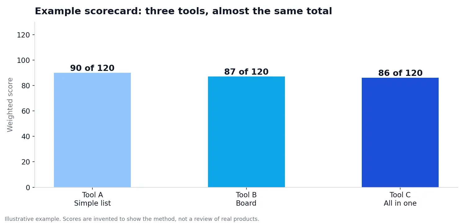 Bar chart of an illustrative scorecard: Tool A scores 90 of 120, Tool B 87, Tool C 86