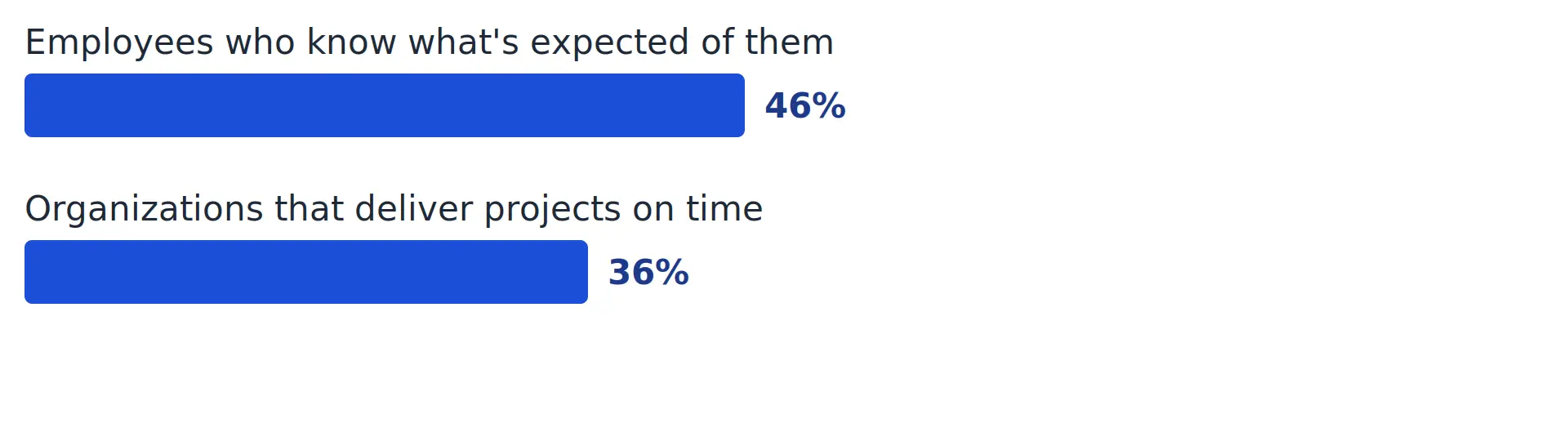 Bar chart comparing 46 percent of employees who know what is expected of them to 36 percent of organizations that deliver projects on time