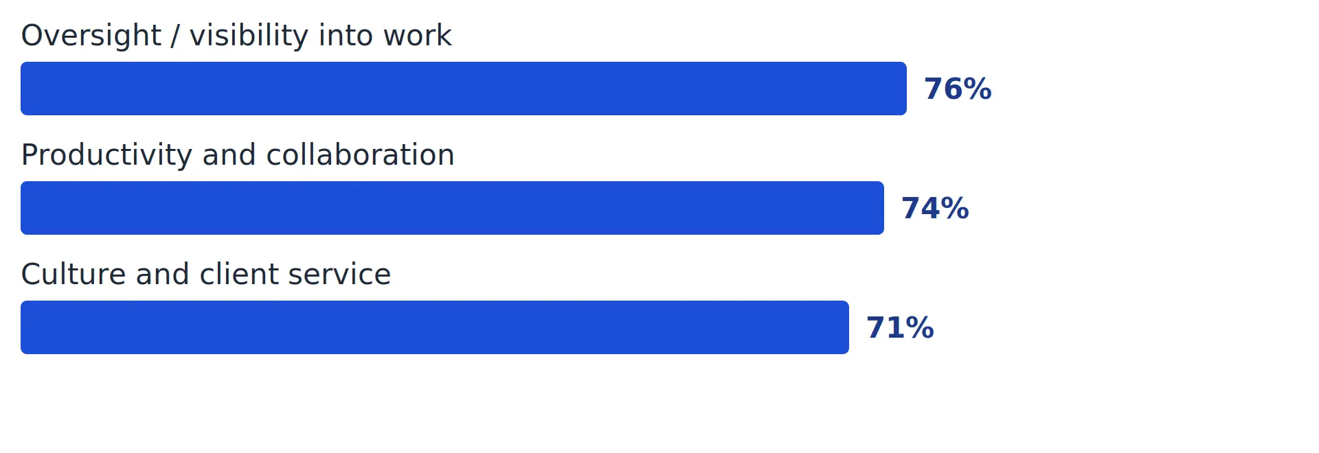 why employers-want rto chart